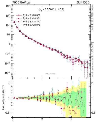 Plot of gaps_mc in 7000 GeV pp collisions