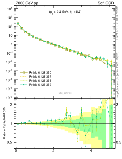 Plot of gaps_mc in 7000 GeV pp collisions
