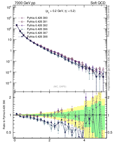 Plot of gaps_mc in 7000 GeV pp collisions