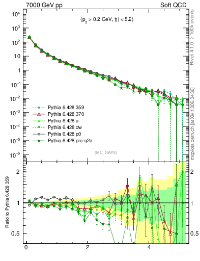 Plot of gaps_mc in 7000 GeV pp collisions