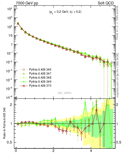 Plot of gaps_mc in 7000 GeV pp collisions