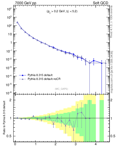 Plot of gaps_mc in 7000 GeV pp collisions