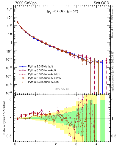 Plot of gaps_mc in 7000 GeV pp collisions