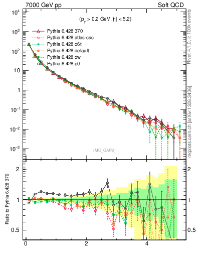 Plot of gaps_mc in 7000 GeV pp collisions