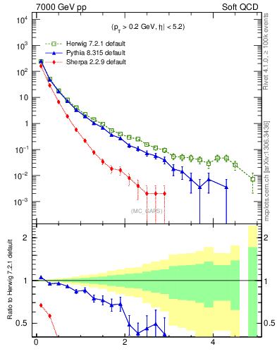 Plot of gaps_mc in 7000 GeV pp collisions