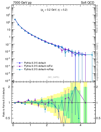 Plot of gaps_mc in 7000 GeV pp collisions