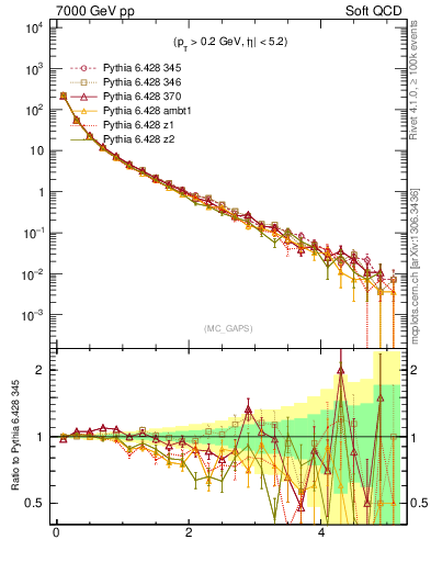 Plot of gaps_mc in 7000 GeV pp collisions