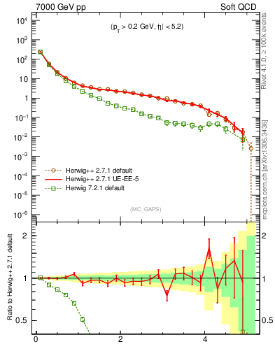 Plot of gaps_mc in 7000 GeV pp collisions