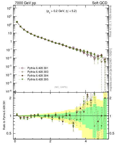 Plot of gaps_mc in 7000 GeV pp collisions