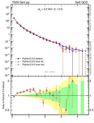 Plot of gaps_mc in 7000 GeV pp collisions