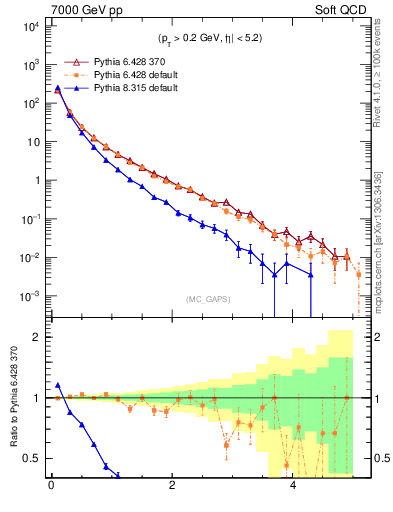 Plot of gaps_mc in 7000 GeV pp collisions