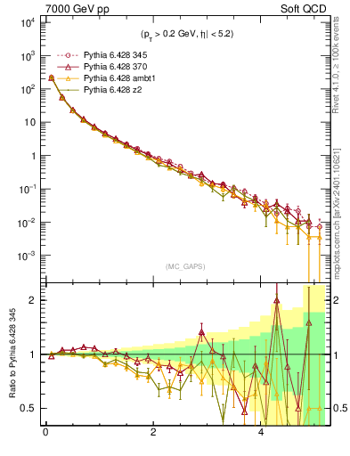 Plot of gaps_mc in 7000 GeV pp collisions