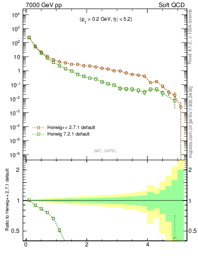 Plot of gaps_mc in 7000 GeV pp collisions