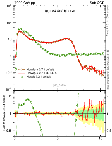 Plot of gaps_mc in 7000 GeV pp collisions