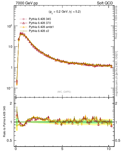 Plot of gaps_mc in 7000 GeV pp collisions