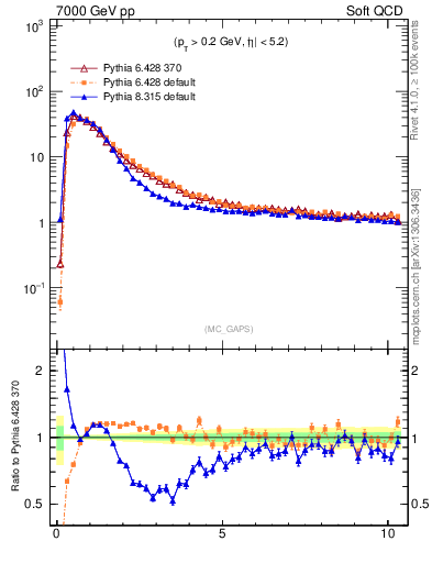 Plot of gaps_mc in 7000 GeV pp collisions