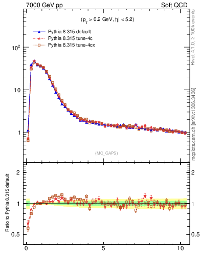 Plot of gaps_mc in 7000 GeV pp collisions