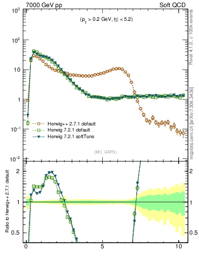 Plot of gaps_mc in 7000 GeV pp collisions