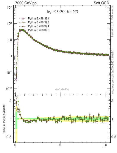 Plot of gaps_mc in 7000 GeV pp collisions
