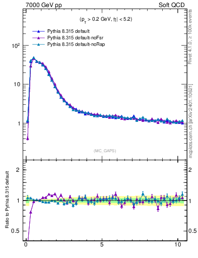 Plot of gaps_mc in 7000 GeV pp collisions