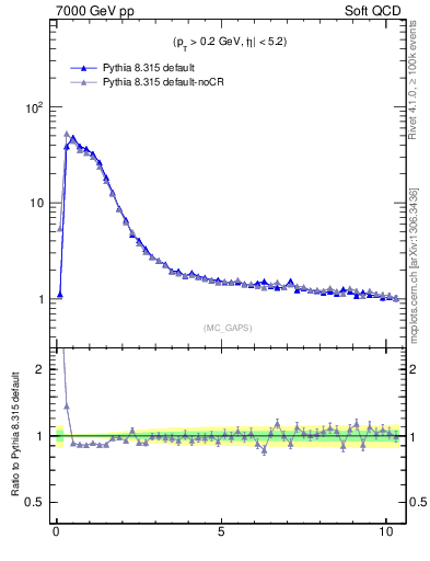 Plot of gaps_mc in 7000 GeV pp collisions
