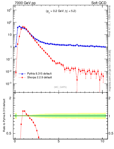 Plot of gaps_mc in 7000 GeV pp collisions