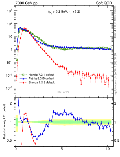 Plot of gaps_mc in 7000 GeV pp collisions