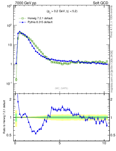 Plot of gaps_mc in 7000 GeV pp collisions