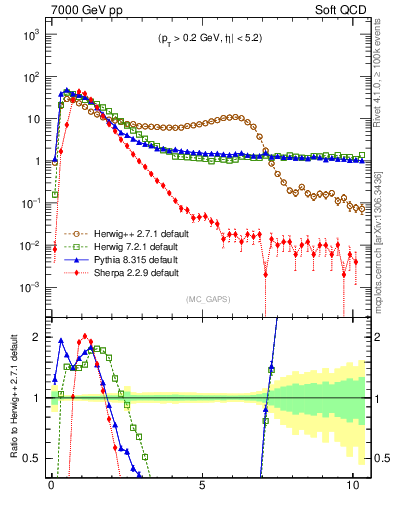 Plot of gaps_mc in 7000 GeV pp collisions