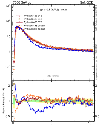 Plot of gaps_mc in 7000 GeV pp collisions
