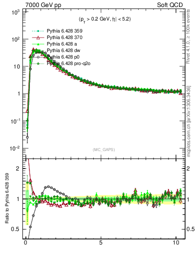 Plot of gaps_mc in 7000 GeV pp collisions