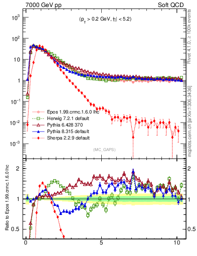Plot of gaps_mc in 7000 GeV pp collisions