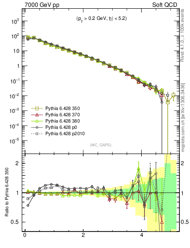 Plot of gaps_mc in 7000 GeV pp collisions