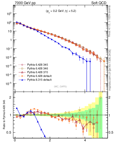 Plot of gaps_mc in 7000 GeV pp collisions