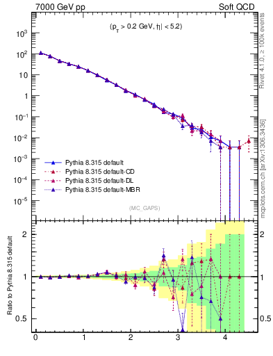 Plot of gaps_mc in 7000 GeV pp collisions