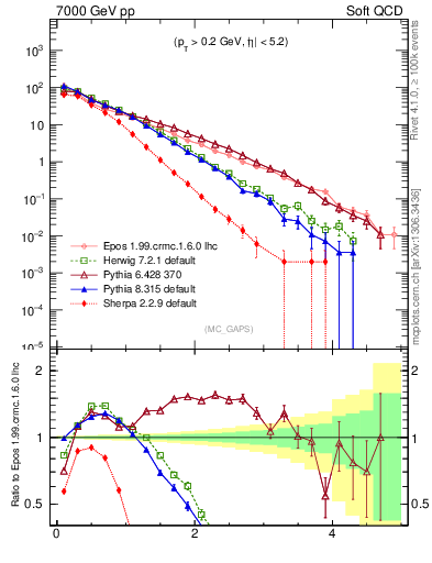 Plot of gaps_mc in 7000 GeV pp collisions