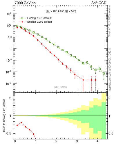 Plot of gaps_mc in 7000 GeV pp collisions
