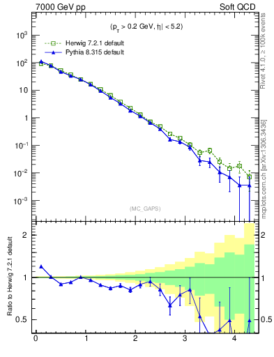 Plot of gaps_mc in 7000 GeV pp collisions