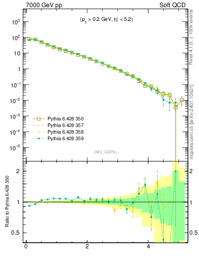 Plot of gaps_mc in 7000 GeV pp collisions