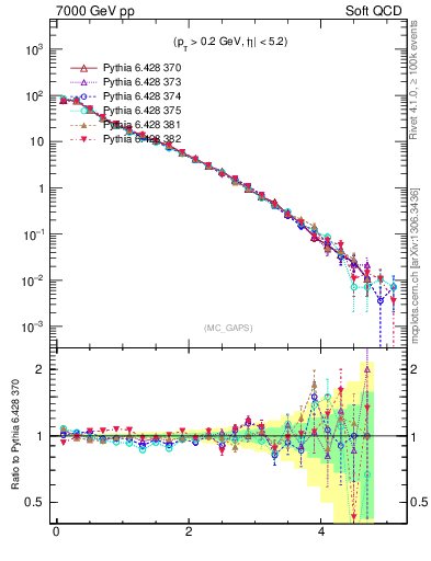 Plot of gaps_mc in 7000 GeV pp collisions