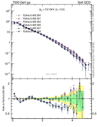 Plot of gaps_mc in 7000 GeV pp collisions