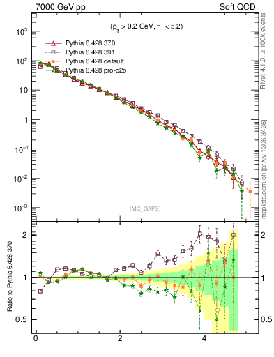 Plot of gaps_mc in 7000 GeV pp collisions