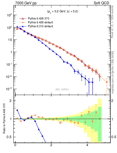Plot of gaps_mc in 7000 GeV pp collisions