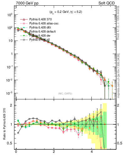 Plot of gaps_mc in 7000 GeV pp collisions