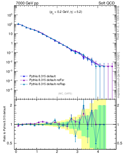 Plot of gaps_mc in 7000 GeV pp collisions