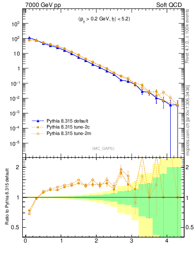Plot of gaps_mc in 7000 GeV pp collisions