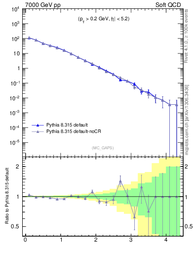 Plot of gaps_mc in 7000 GeV pp collisions