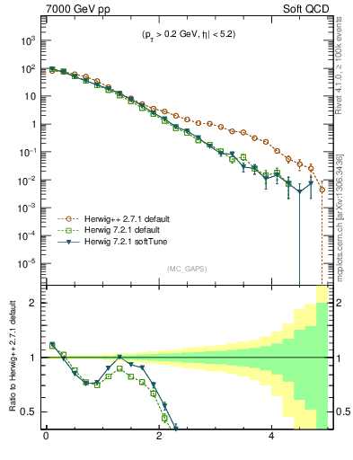 Plot of gaps_mc in 7000 GeV pp collisions