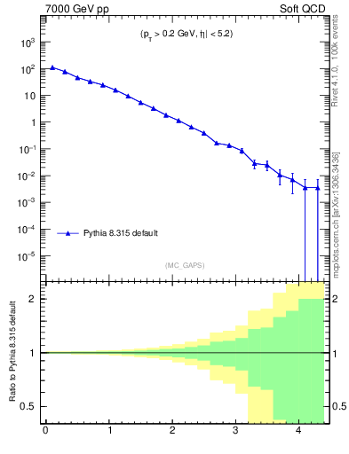 Plot of gaps_mc in 7000 GeV pp collisions