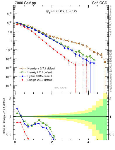 Plot of gaps_mc in 7000 GeV pp collisions